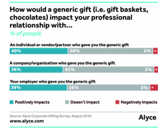 facts and stats 2 that convey how generic gifts impact a company's professional relationship in a bad way