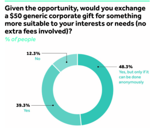 facts and stats that convey that majority of the people would exchange a corporate gift that they received